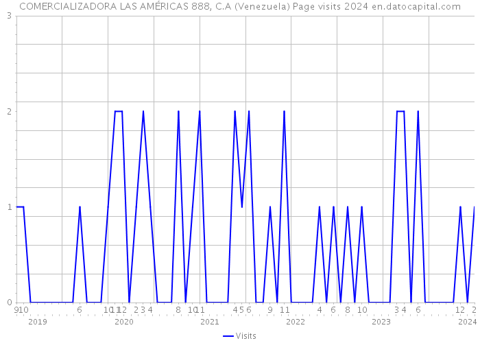 COMERCIALIZADORA LAS AMÉRICAS 888, C.A (Venezuela) Page visits 2024 