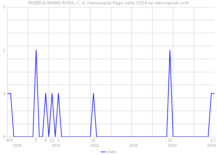BODEGA MAMA ROSA, C. A (Venezuela) Page visits 2024 