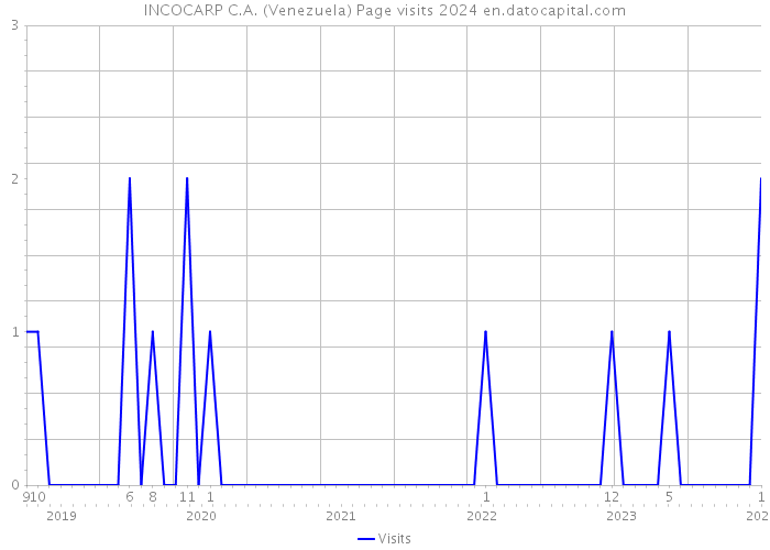 INCOCARP C.A. (Venezuela) Page visits 2024 