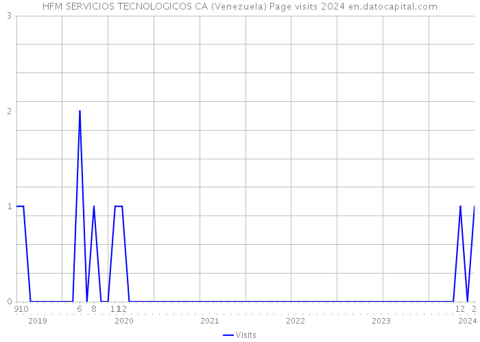 HFM SERVICIOS TECNOLOGICOS CA (Venezuela) Page visits 2024 