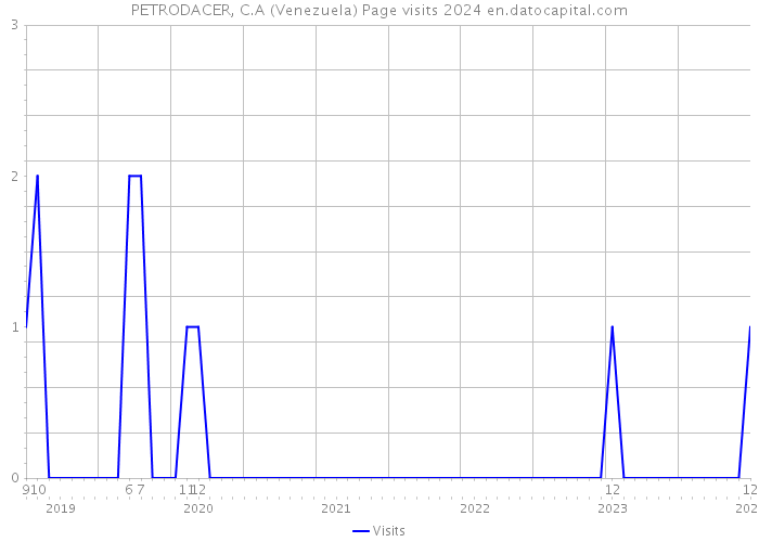 PETRODACER, C.A (Venezuela) Page visits 2024 