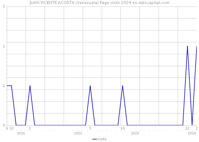 JUAN VICENTE ACOSTA (Venezuela) Page visits 2024 
