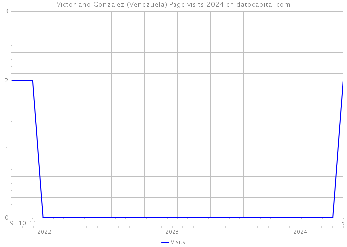 Victoriano Gonzalez (Venezuela) Page visits 2024 