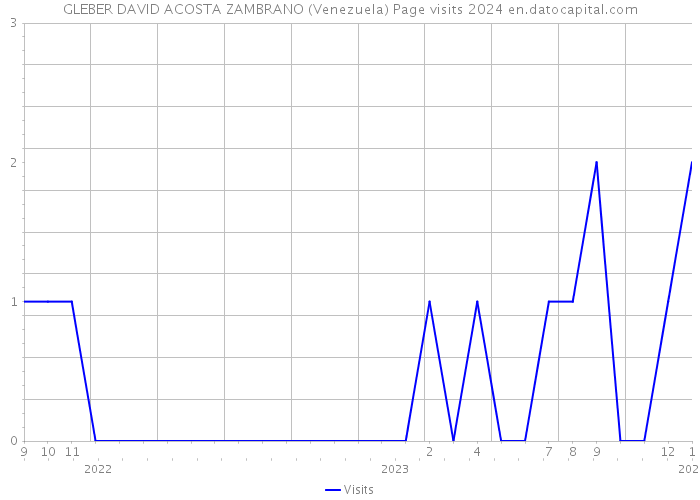 GLEBER DAVID ACOSTA ZAMBRANO (Venezuela) Page visits 2024 