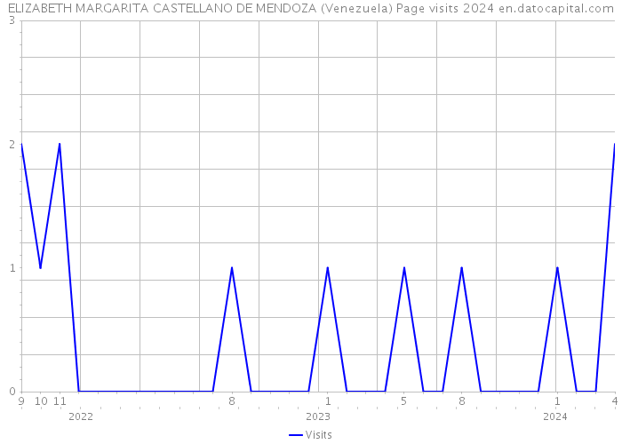 ELIZABETH MARGARITA CASTELLANO DE MENDOZA (Venezuela) Page visits 2024 