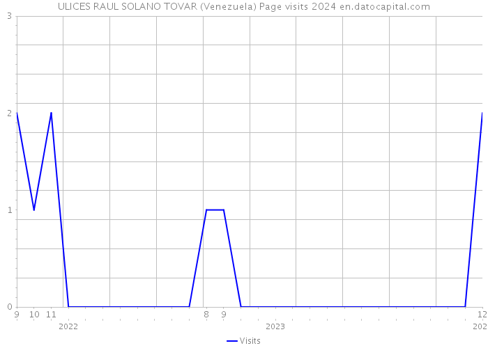 ULICES RAUL SOLANO TOVAR (Venezuela) Page visits 2024 