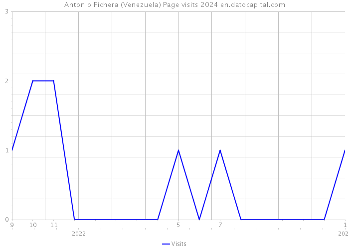 Antonio Fichera (Venezuela) Page visits 2024 
