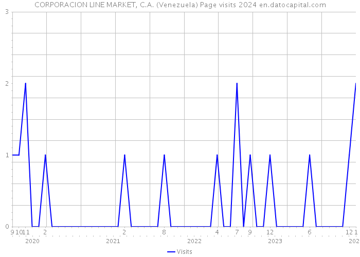 CORPORACION LINE MARKET, C.A. (Venezuela) Page visits 2024 