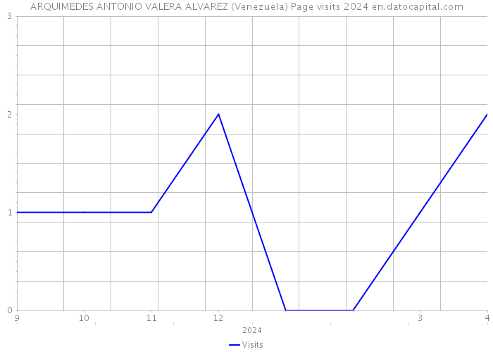ARQUIMEDES ANTONIO VALERA ALVAREZ (Venezuela) Page visits 2024 