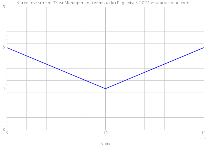 Korea Investment Trust Management (Venezuela) Page visits 2024 