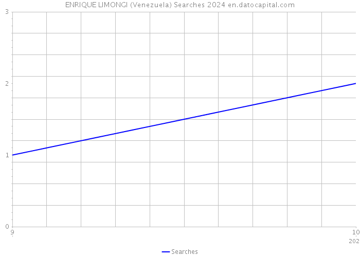 ENRIQUE LIMONGI (Venezuela) Searches 2024 