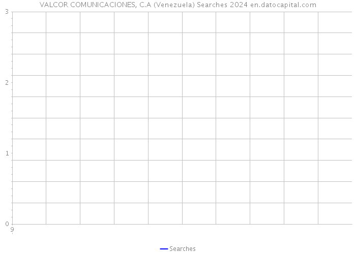 VALCOR COMUNICACIONES, C.A (Venezuela) Searches 2024 