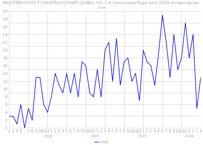 MULTISERVICIOS Y CONSTRUCCIONES GLOBAL XXI, C.A (Venezuela) Page visits 2024 