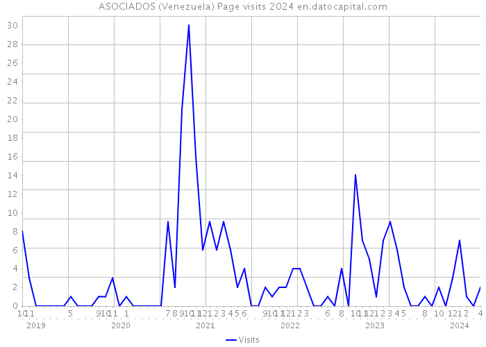 ASOCIADOS (Venezuela) Page visits 2024 