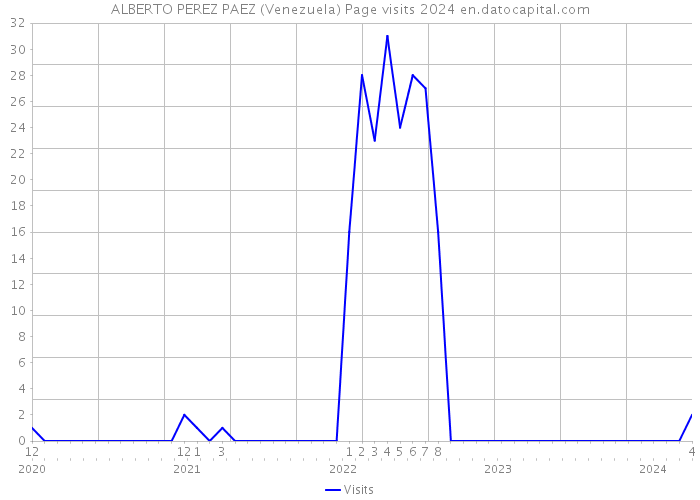 ALBERTO PEREZ PAEZ (Venezuela) Page visits 2024 