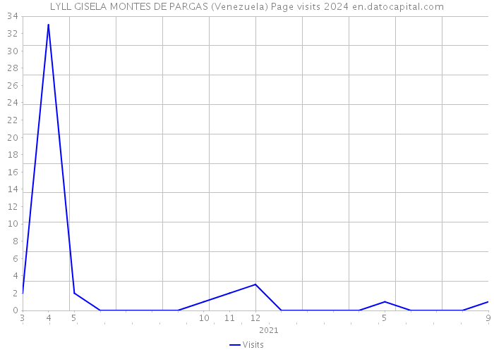 LYLL GISELA MONTES DE PARGAS (Venezuela) Page visits 2024 
