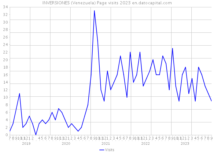 INVERSIONES (Venezuela) Page visits 2023 