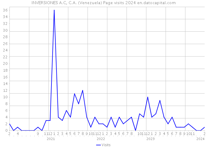 INVERSIONES A.C, C.A. (Venezuela) Page visits 2024 