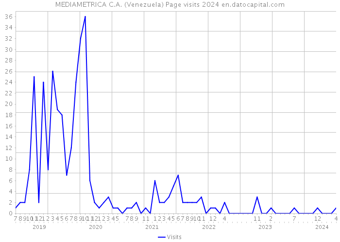 MEDIAMETRICA C.A. (Venezuela) Page visits 2024 