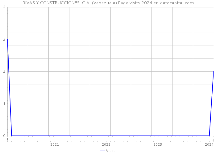 RIVAS Y CONSTRUCCIONES, C.A. (Venezuela) Page visits 2024 