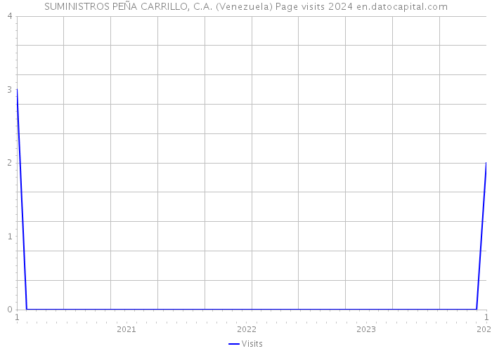 SUMINISTROS PEÑA CARRILLO, C.A. (Venezuela) Page visits 2024 
