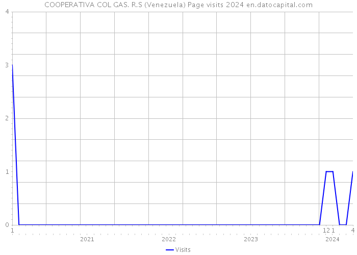 COOPERATIVA COL GAS. R.S (Venezuela) Page visits 2024 