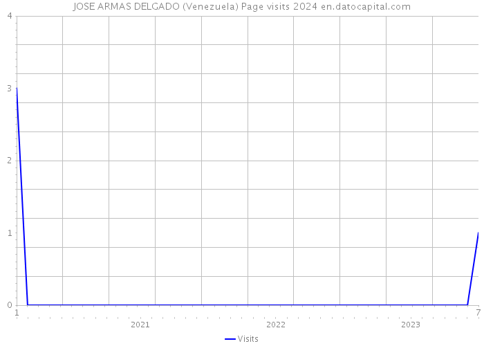 JOSE ARMAS DELGADO (Venezuela) Page visits 2024 
