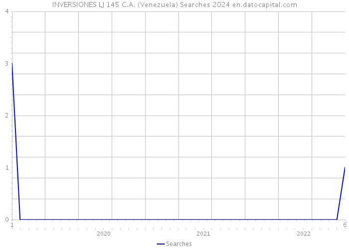 INVERSIONES LJ 145 C.A. (Venezuela) Searches 2024 