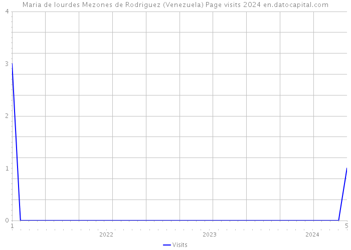 Maria de lourdes Mezones de Rodriguez (Venezuela) Page visits 2024 