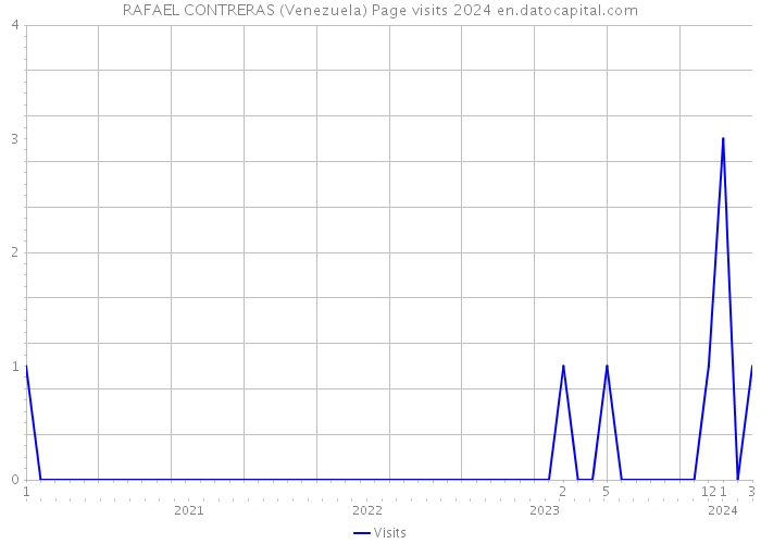 RAFAEL CONTRERAS (Venezuela) Page visits 2024 