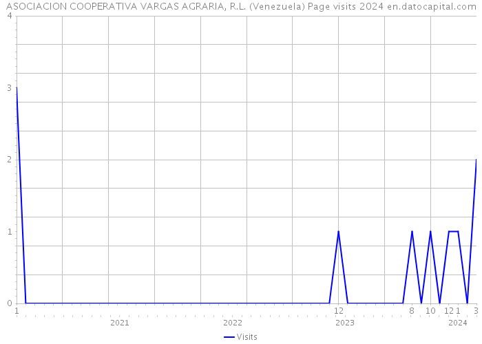 ASOCIACION COOPERATIVA VARGAS AGRARIA, R.L. (Venezuela) Page visits 2024 