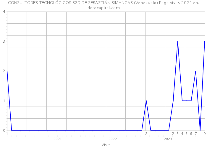 CONSULTORES TECNOLÓGICOS S2D DE SEBASTIÁN SIMANCAS (Venezuela) Page visits 2024 