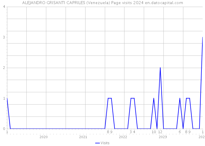 ALEJANDRO GRISANTI CAPRILES (Venezuela) Page visits 2024 