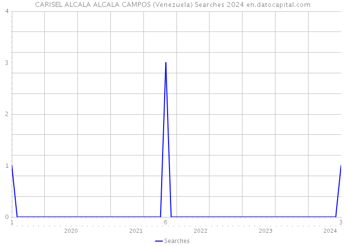 CARISEL ALCALA ALCALA CAMPOS (Venezuela) Searches 2024 