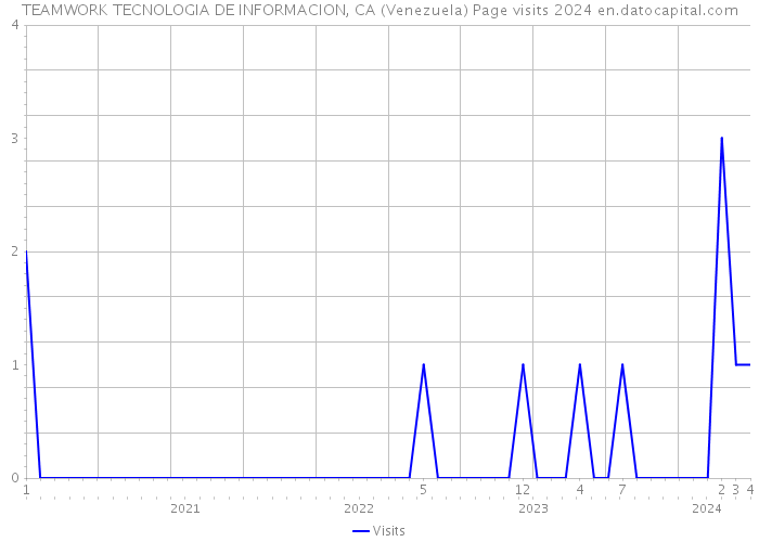 TEAMWORK TECNOLOGIA DE INFORMACION, CA (Venezuela) Page visits 2024 