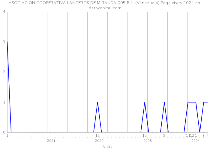 ASOCIACION COOPERATIVA LANCEROS DE MIRANDA 005 R.L. (Venezuela) Page visits 2024 