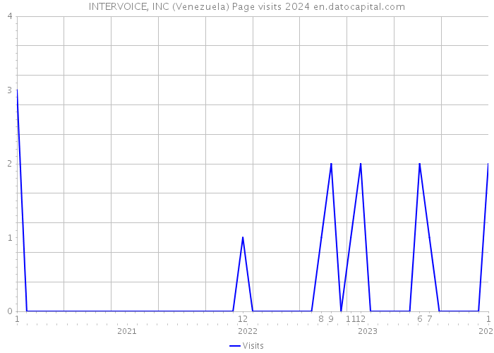 INTERVOICE, INC (Venezuela) Page visits 2024 