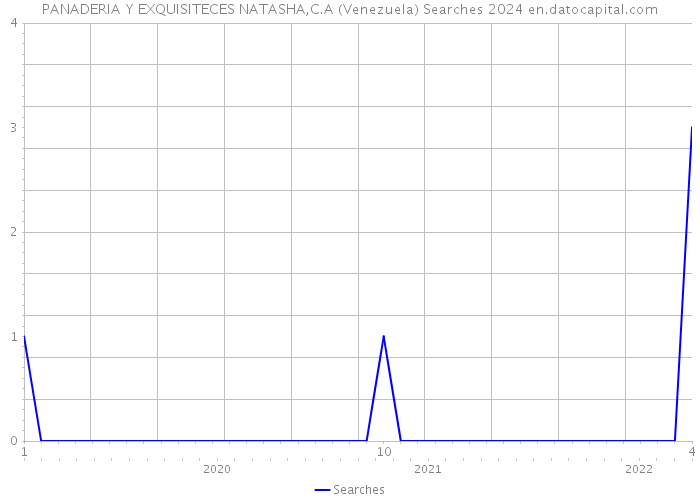 PANADERIA Y EXQUISITECES NATASHA,C.A (Venezuela) Searches 2024 
