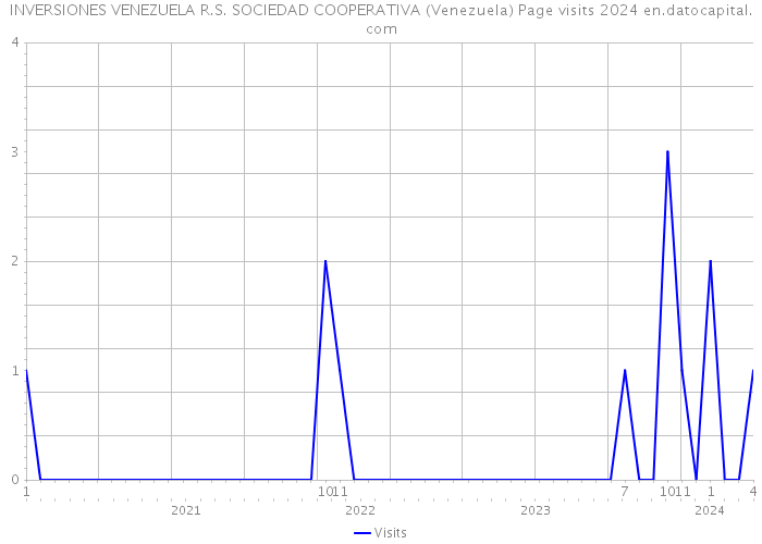 INVERSIONES VENEZUELA R.S. SOCIEDAD COOPERATIVA (Venezuela) Page visits 2024 