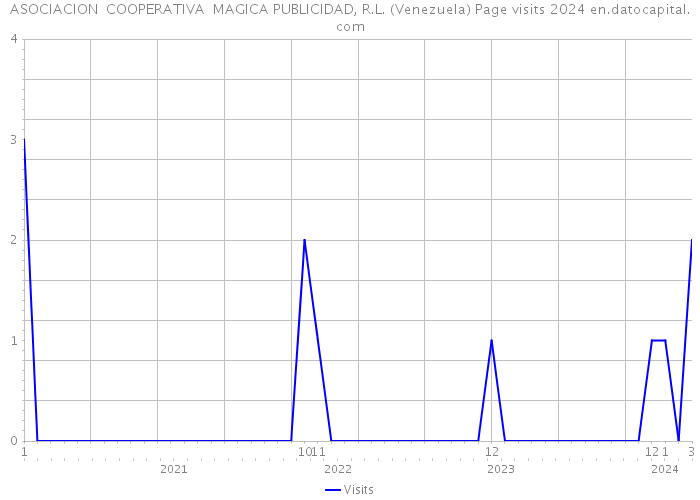 ASOCIACION COOPERATIVA MAGICA PUBLICIDAD, R.L. (Venezuela) Page visits 2024 