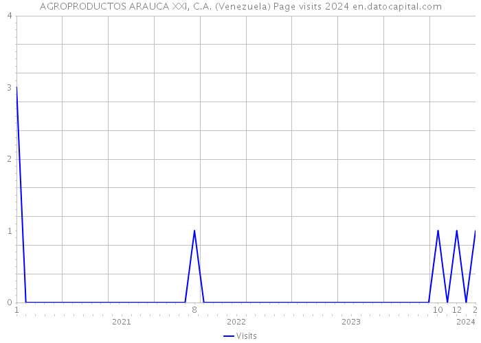 AGROPRODUCTOS ARAUCA XXI, C.A. (Venezuela) Page visits 2024 