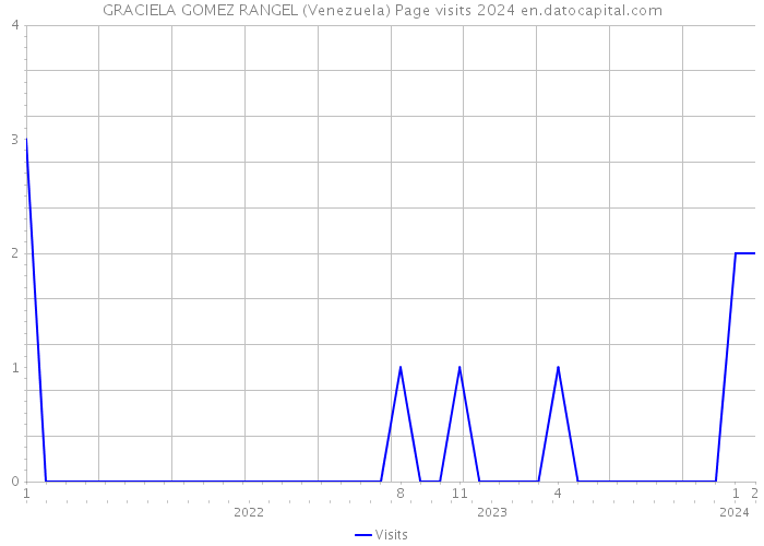GRACIELA GOMEZ RANGEL (Venezuela) Page visits 2024 