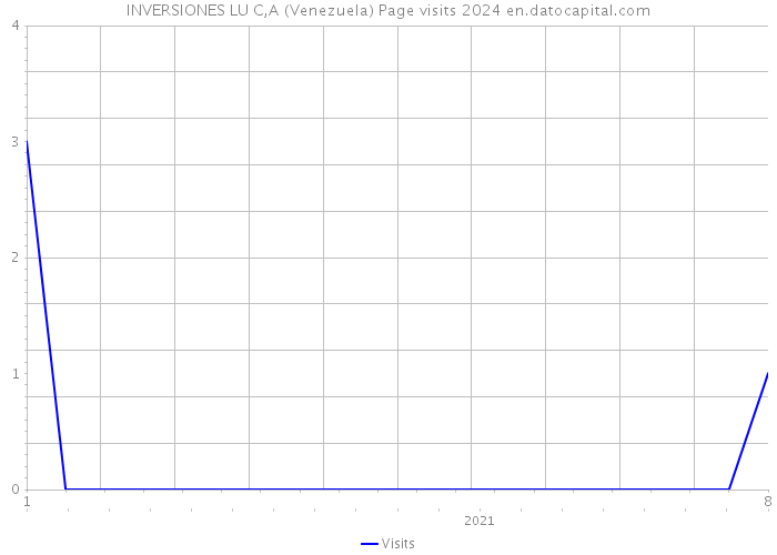 INVERSIONES LU C,A (Venezuela) Page visits 2024 