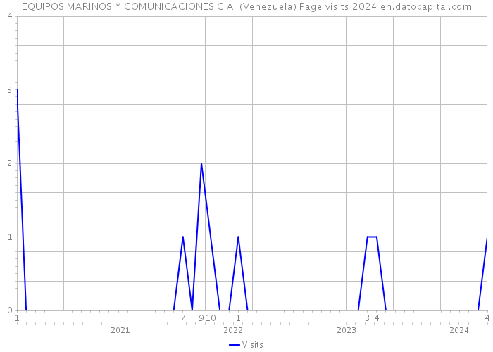EQUIPOS MARINOS Y COMUNICACIONES C.A. (Venezuela) Page visits 2024 