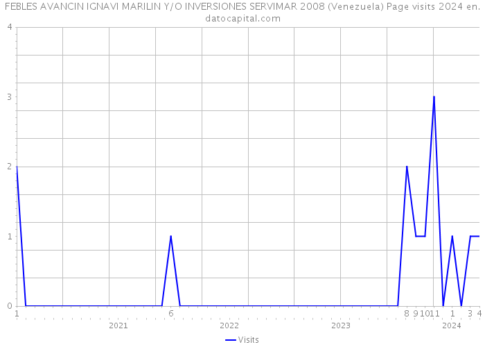 FEBLES AVANCIN IGNAVI MARILIN Y/O INVERSIONES SERVIMAR 2008 (Venezuela) Page visits 2024 