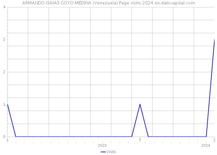 ARMANDO ISAIAS GOYO MEDINA (Venezuela) Page visits 2024 
