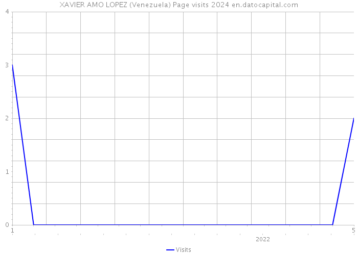 XAVIER AMO LOPEZ (Venezuela) Page visits 2024 