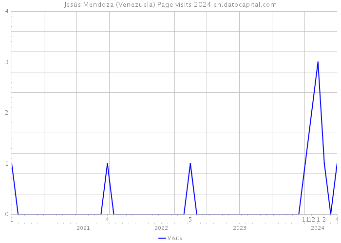 Jesús Mendoza (Venezuela) Page visits 2024 