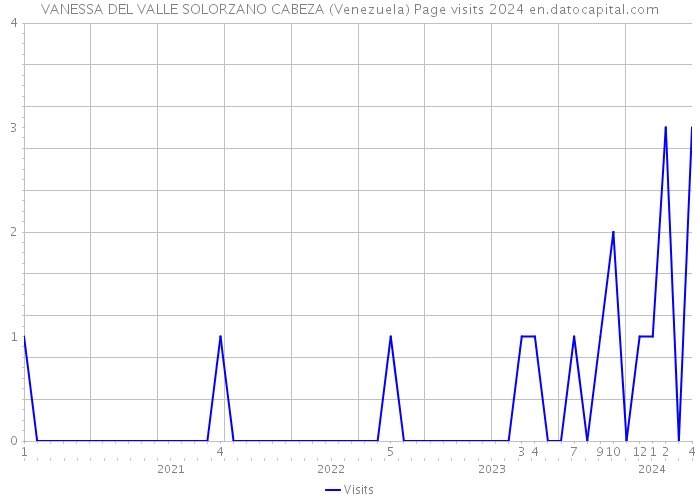VANESSA DEL VALLE SOLORZANO CABEZA (Venezuela) Page visits 2024 