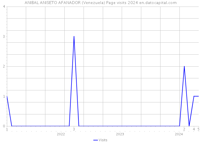 ANIBAL ANISETO AFANADOR (Venezuela) Page visits 2024 